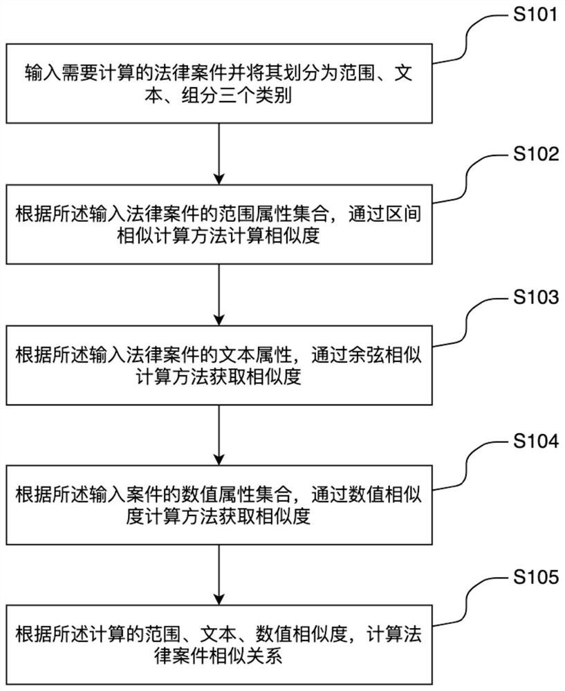 一种用于确认法律案件相似关系的方法