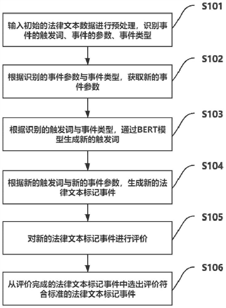 一种自动生成法律文本标记事件的方法