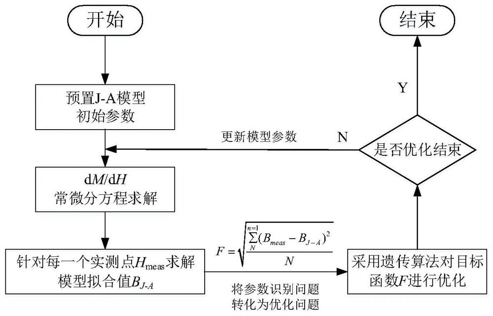 一种基于Jiles-Atherton模型的钕铁硼磁滞回线描述方法