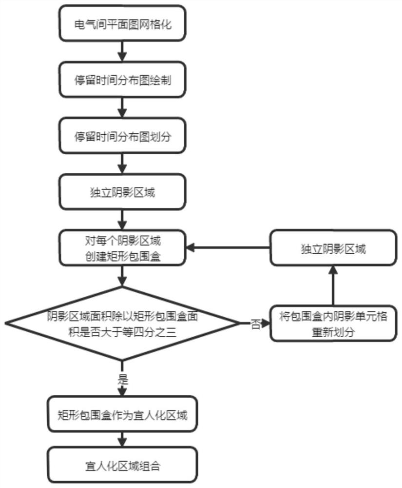 一种电气操作间宜人化区域规划方法