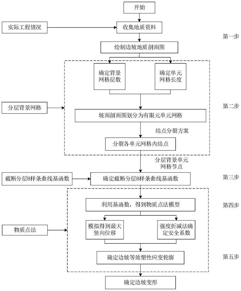 一种基于物质点法的边坡大变形的确定方法