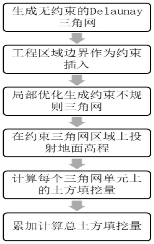 基于改进约束不规则三角网构建法的土方工程量计算方法