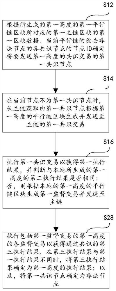 平行链监督共识方法、计算机设备和存储介质