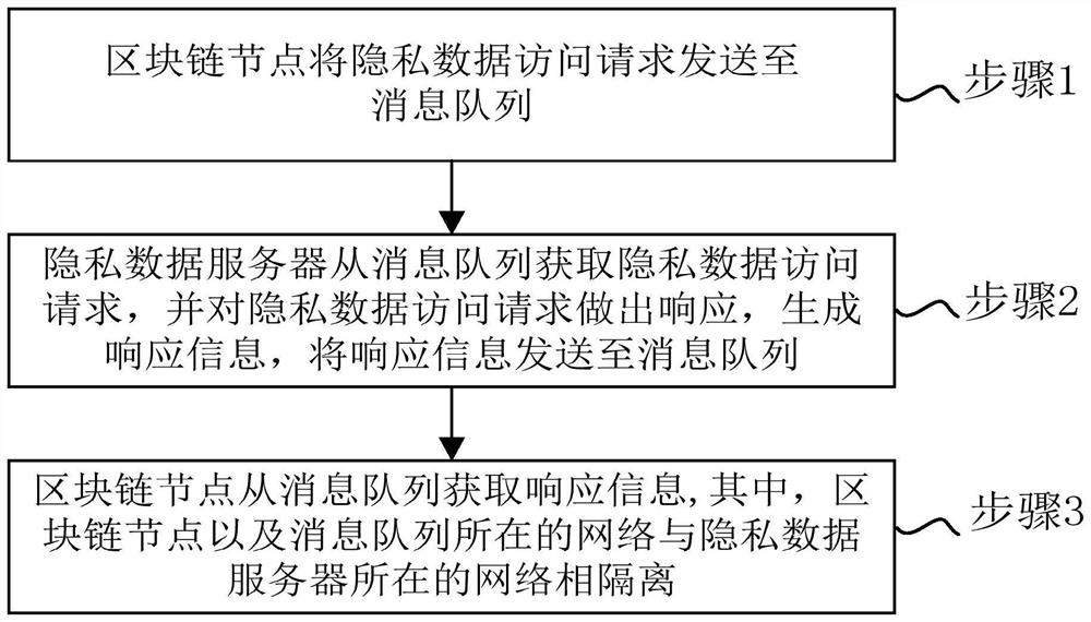 一种区块链节点访问内网隐私数据的方法及系统