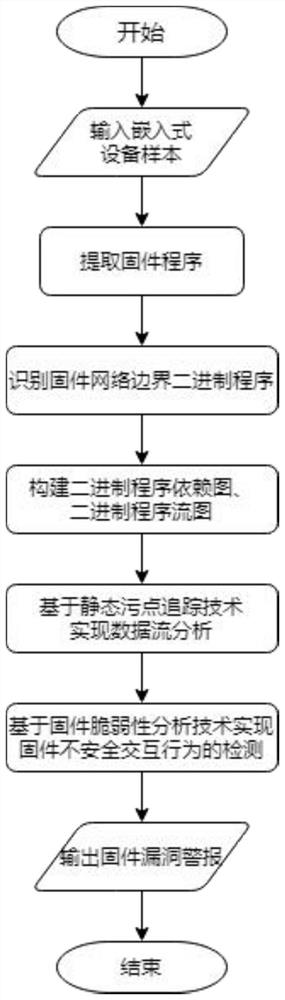 一种基于脆弱性分析的固件未知漏洞检测方法