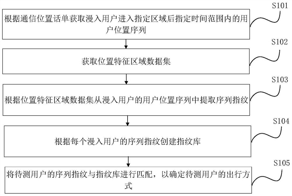 一种用户出行方式的确定方法、装置、电子设备和存储介质