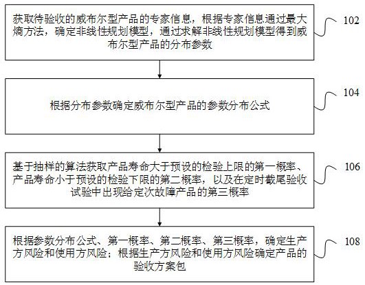 基于专家信息的威布尔型产品可靠性验收方案设计方法