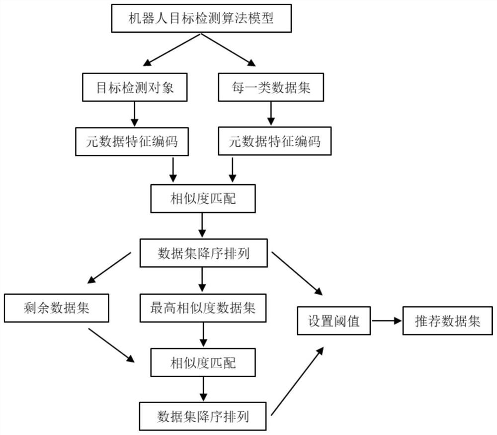 一种面向机器人目标检测算法的数据集选择方法