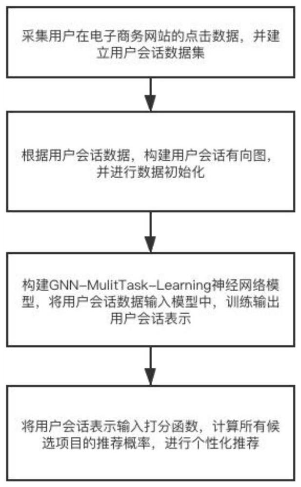 一种基于图神经网络GNN和多任务学习的会话推荐方法