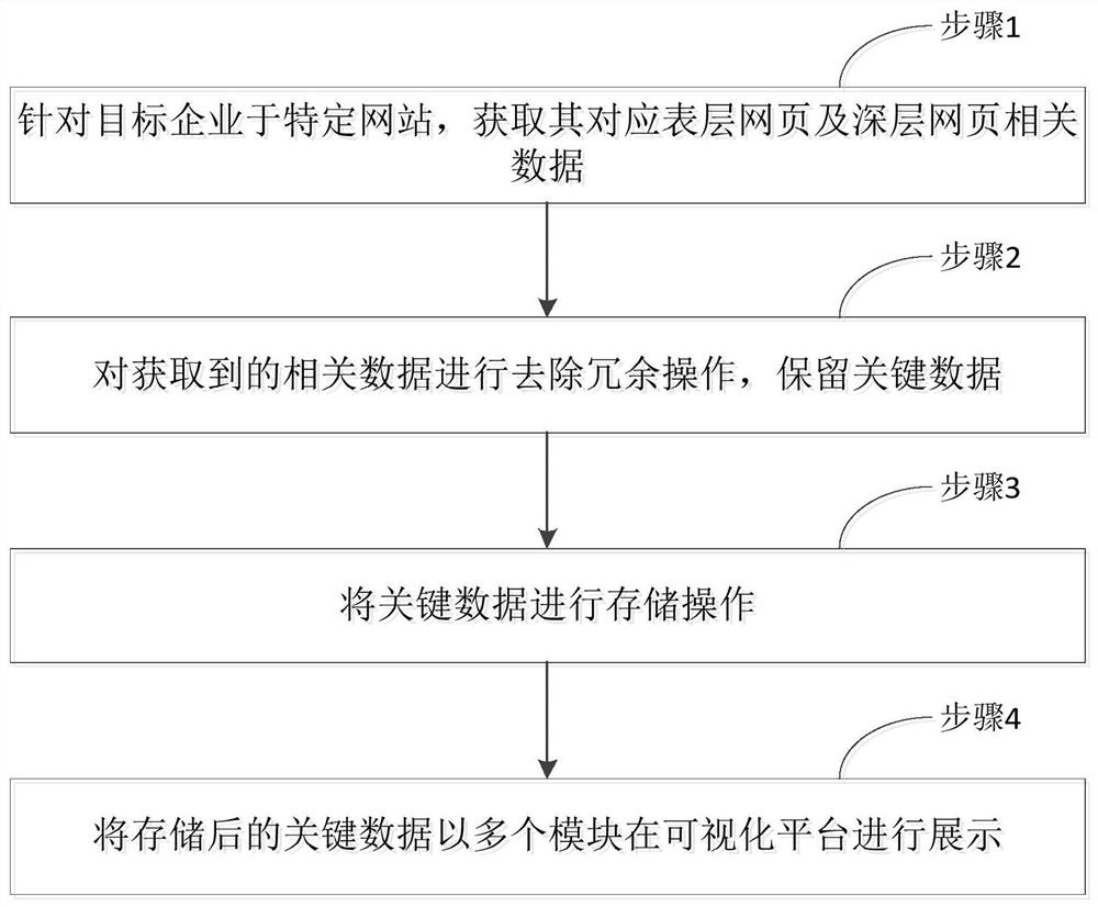 自动化企业舆情监控方法、系统、存储介质及电子设备