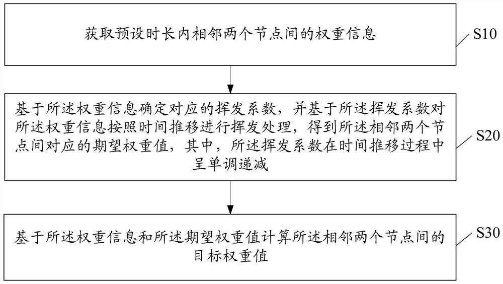 数据的处理方法、装置、系统及计算机可读存储介质