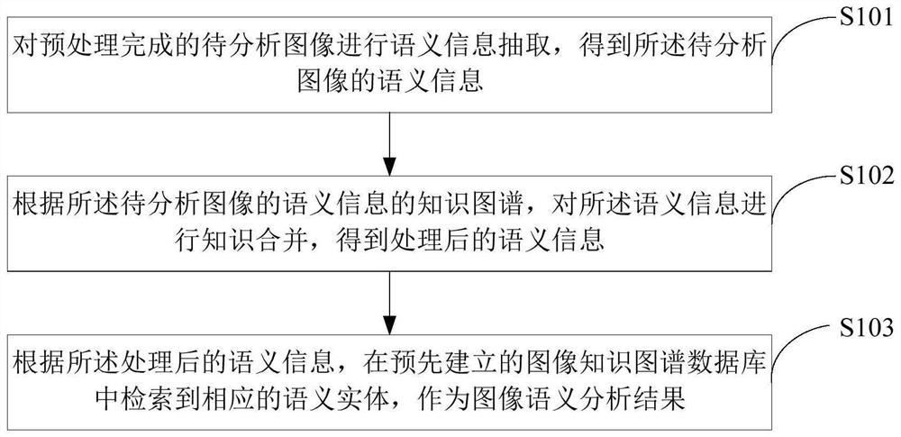 图像语义分析方法、装置、存储介质及电子设备