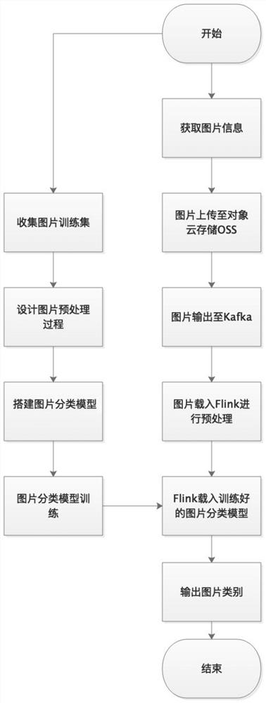 基于深度学习与Flink的线上实时预测垃圾图片类别方法