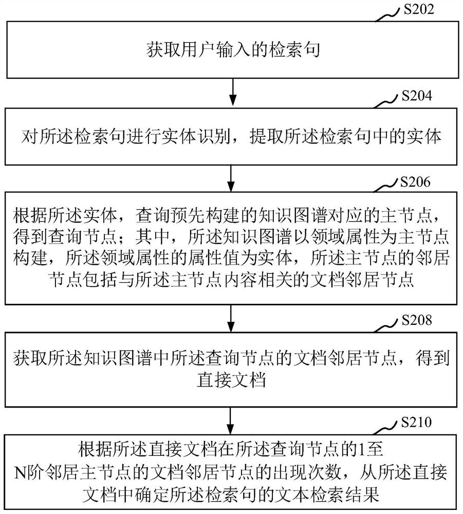 文本检索方法、装置、计算机设备和存储介质