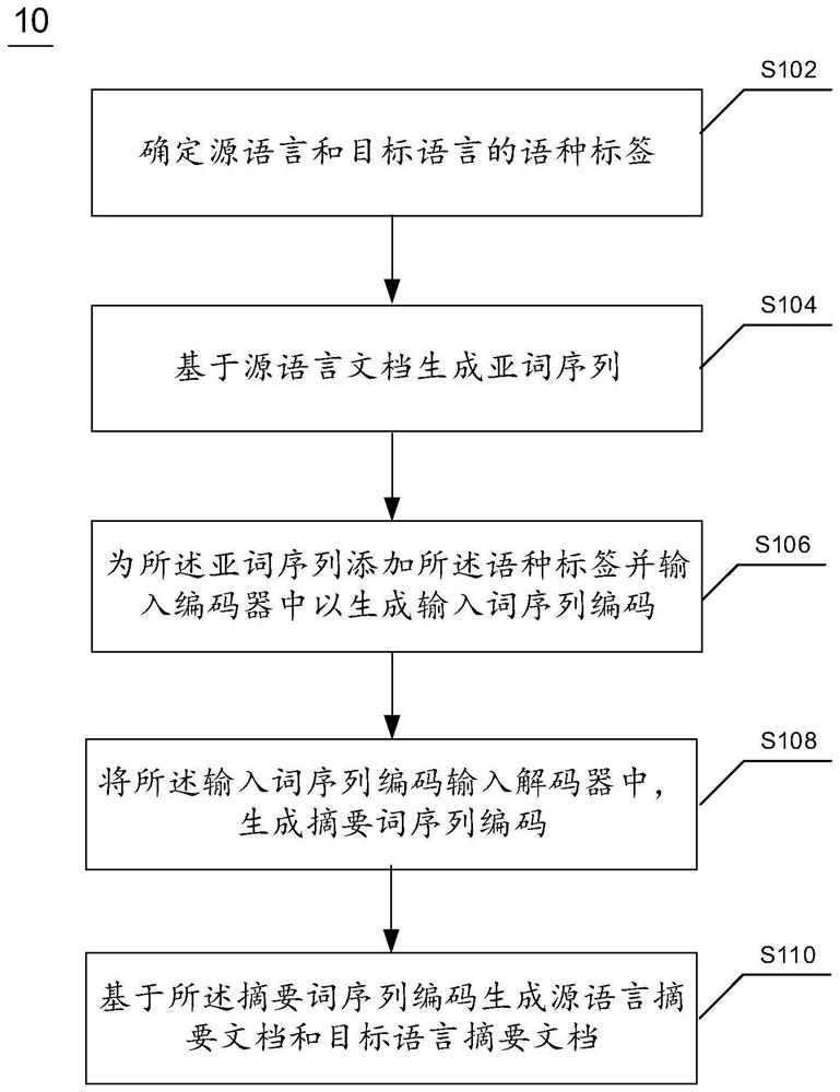 跨语言摘要的生成方法、装置、电子设备及计算机可读介质