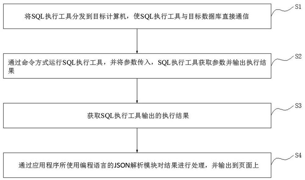 在目标计算机上快速执行SQL方法、系统、设备及介质