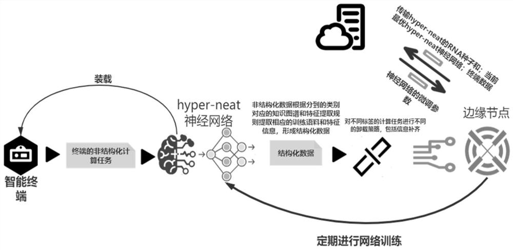 面向云边端的智能结构化数据方法、系统和介质