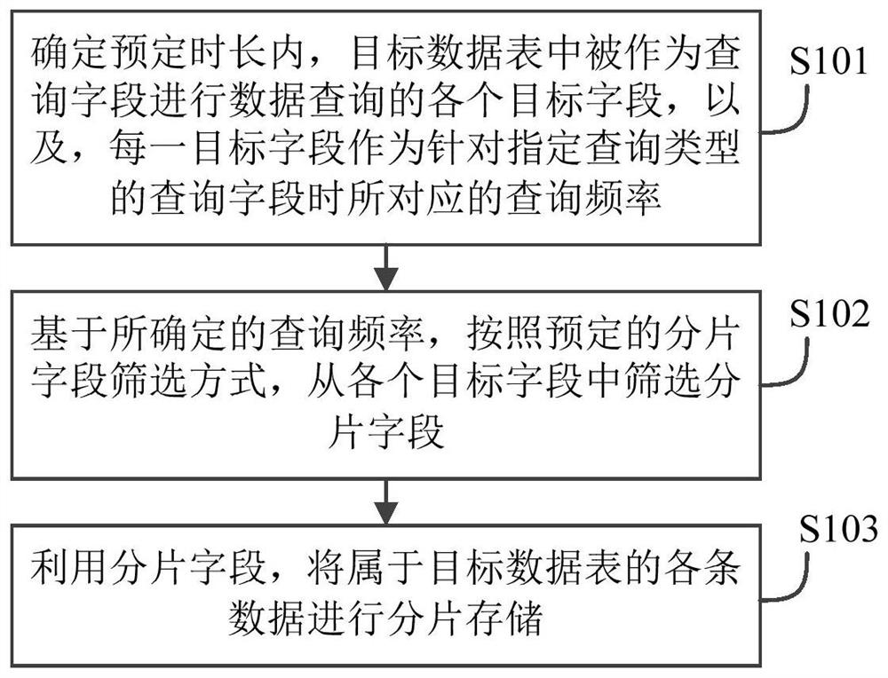 一种数据存储方法、装置及电子设备