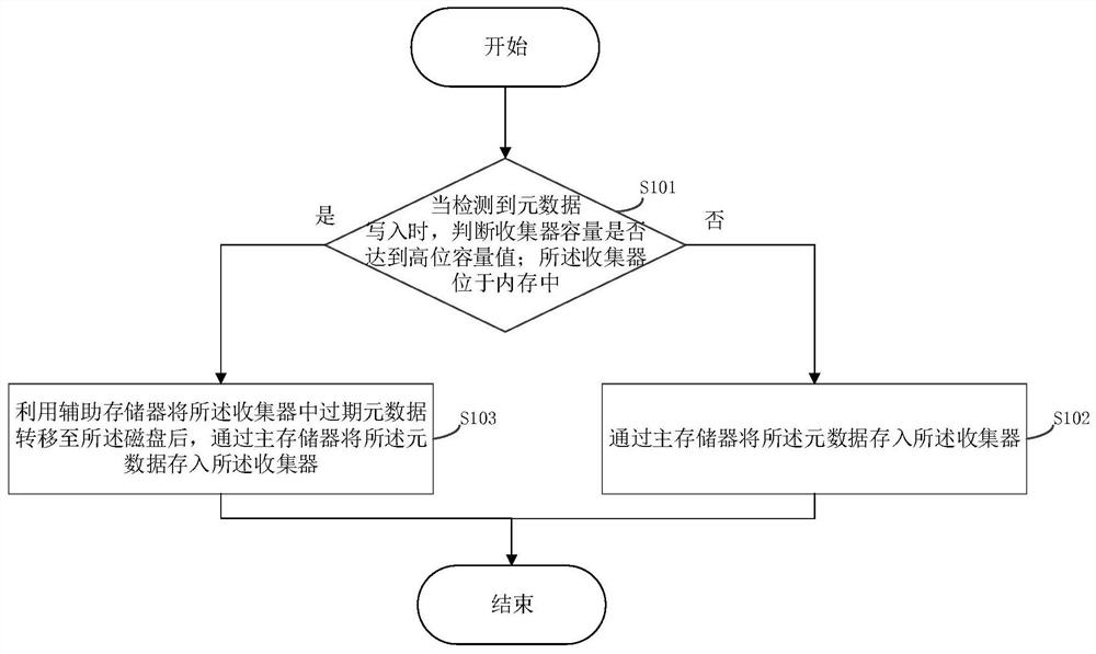 一种元数据的存储方法、系统及相关装置