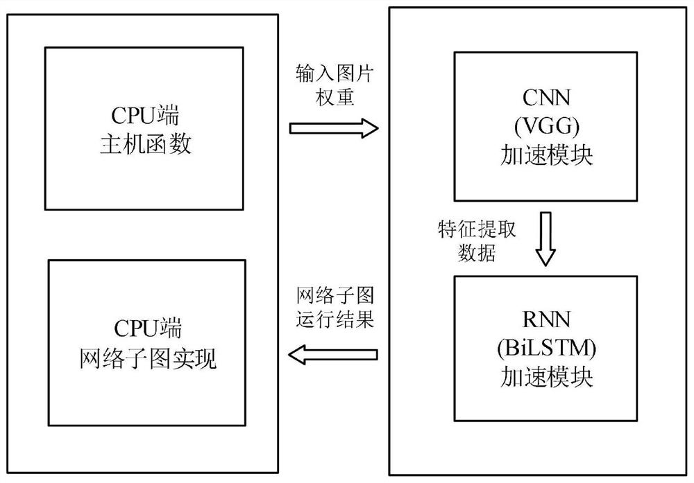 基于CTPN网络的异构加速系统及方法