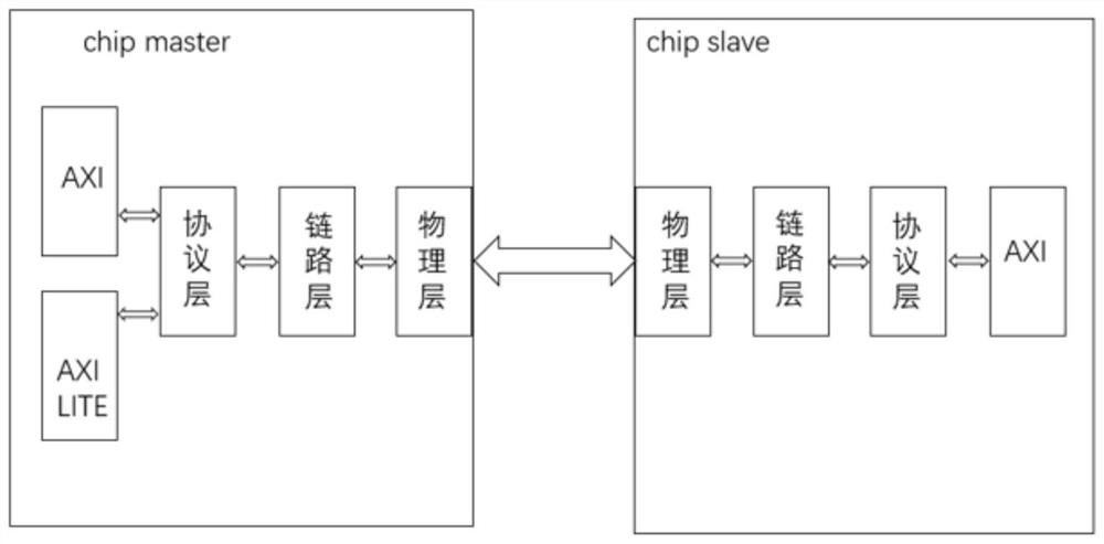 一种基于AXI的芯片互联系统