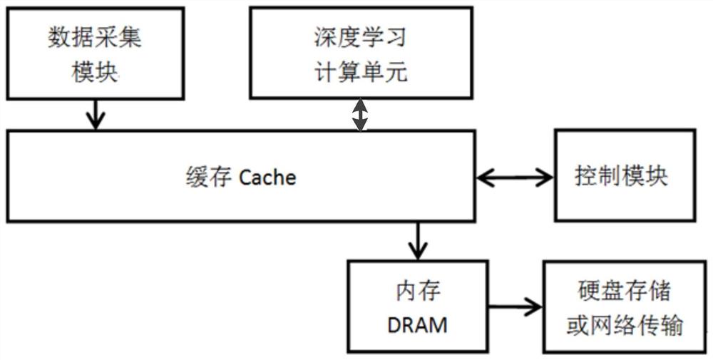 一种缓存深度学习的边缘计算架构