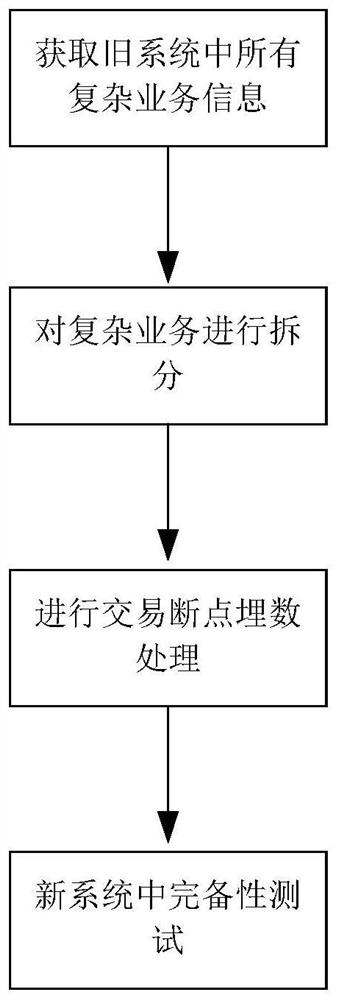 一种用于新旧系统数据移植过程的复杂业务逻辑完备性测试方法