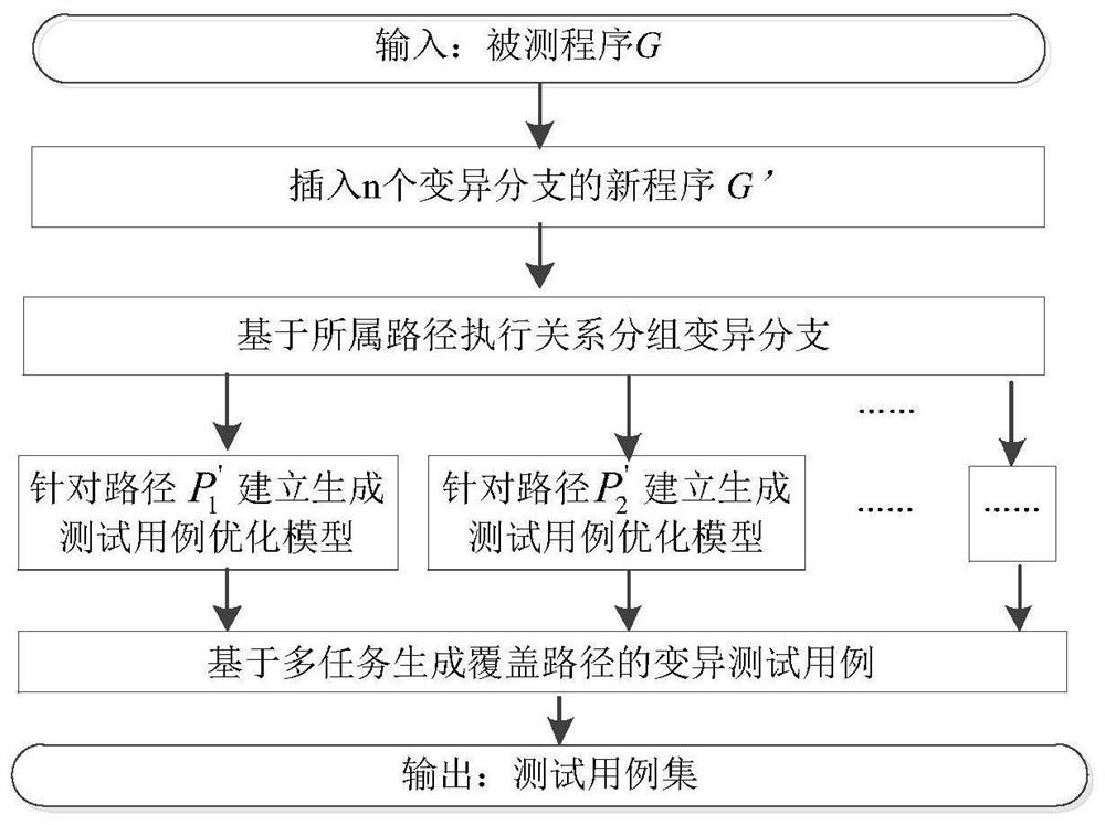 一种多任务软件测试用例进化生成方法