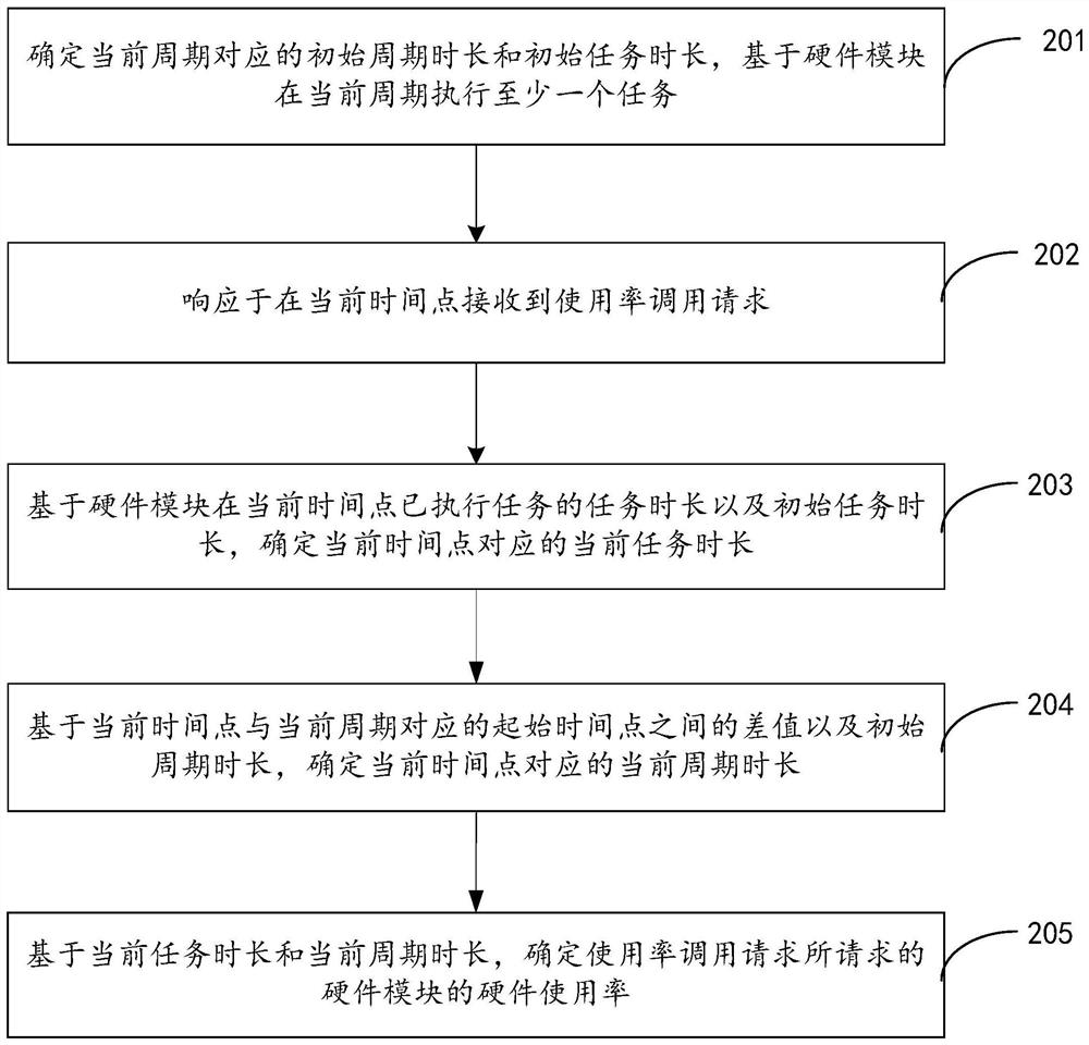 确定硬件使用率的方法和装置、存储介质、电子设备