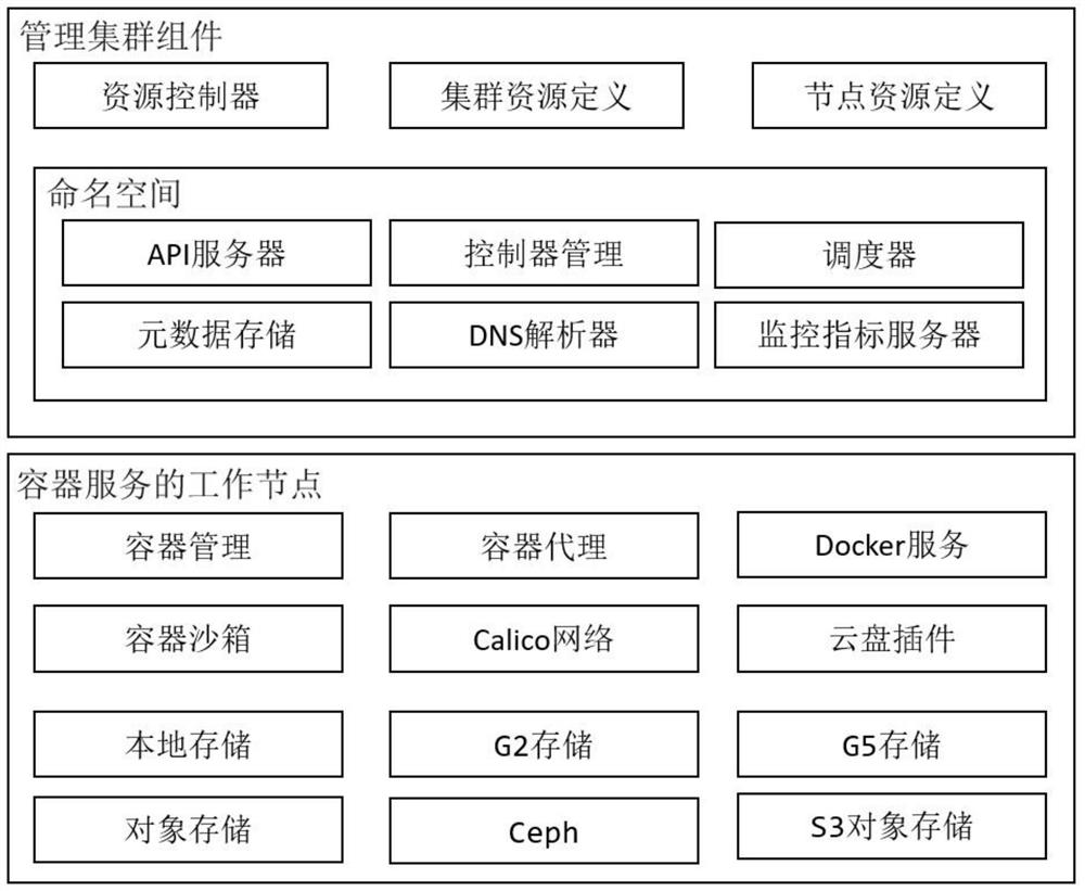 一种管理集群组件及集中管理容器服务控制组件的方法