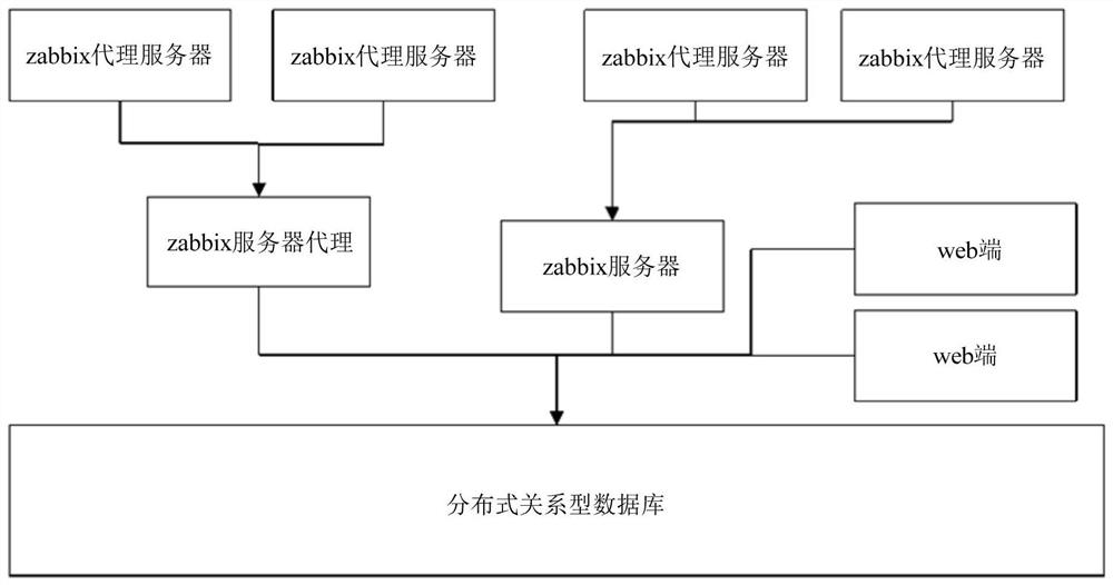 基于分布式关系型数据库的Zabbix监控系统