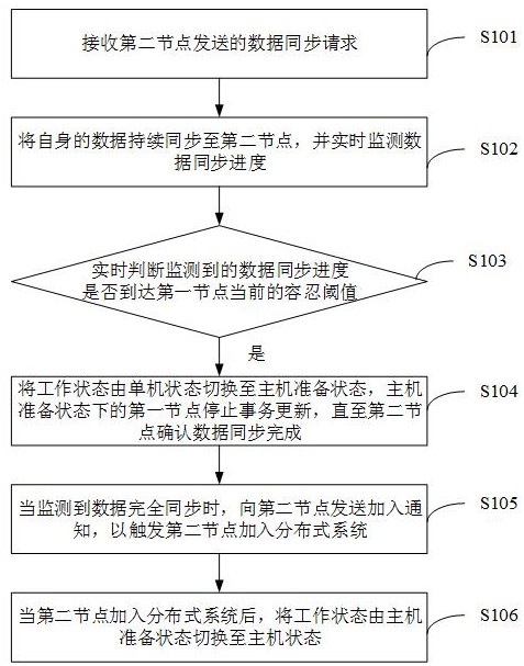 新增节点的方法及装置、分布式系统的节点、存储介质