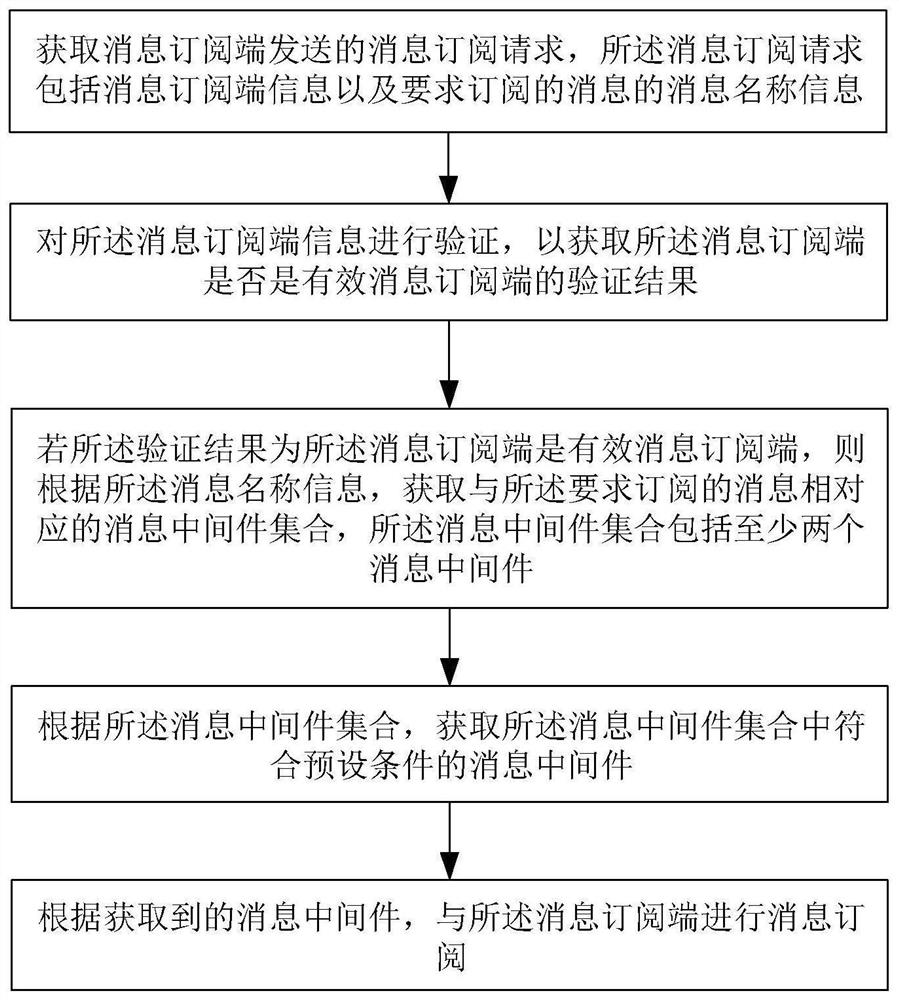 一种基于大数据的消息订阅方法和装置