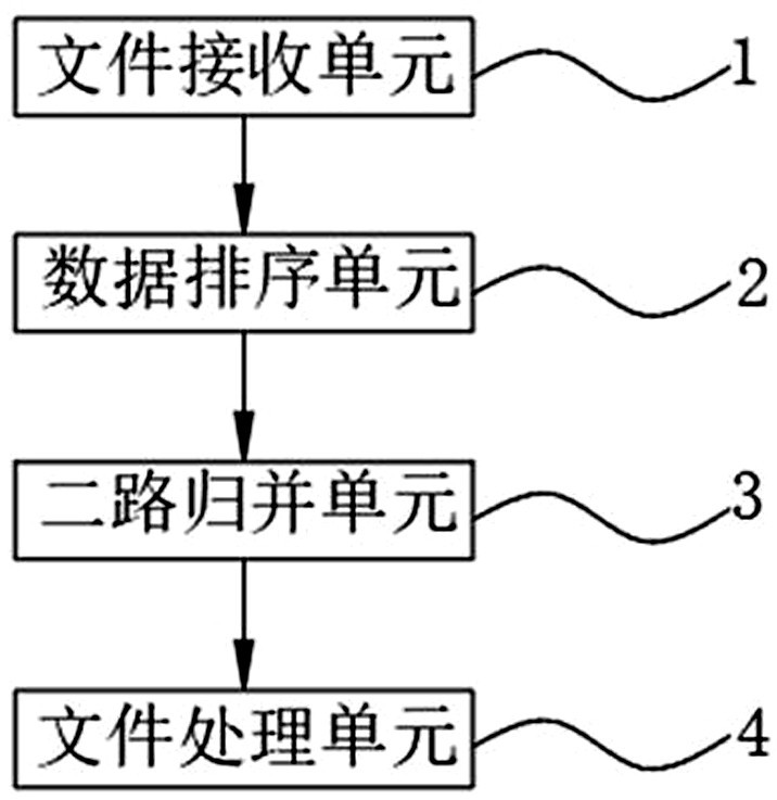 一种可进行优先级调配的数据处理系统