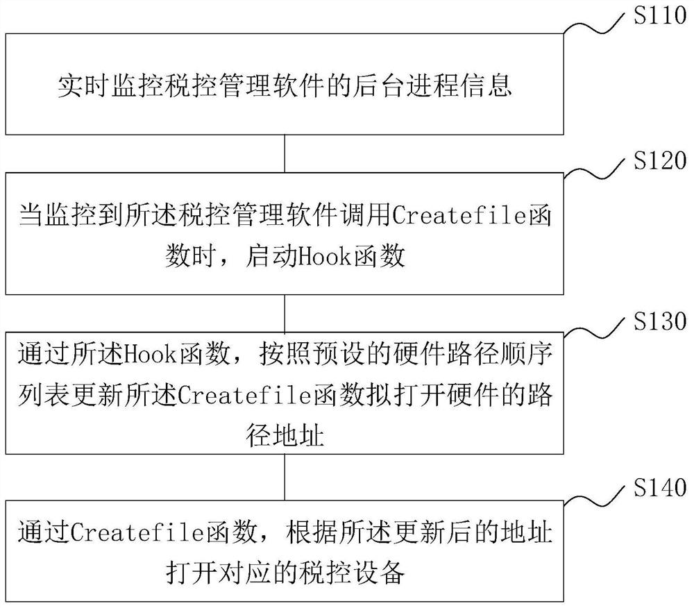 一种在税控设备托管盘组上同时访问多个税控设备的方法及系统