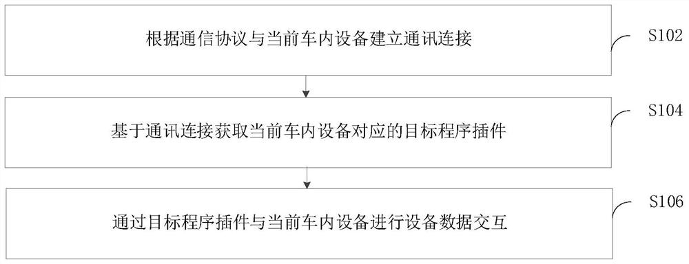 车内设备与车机交互方法和装置