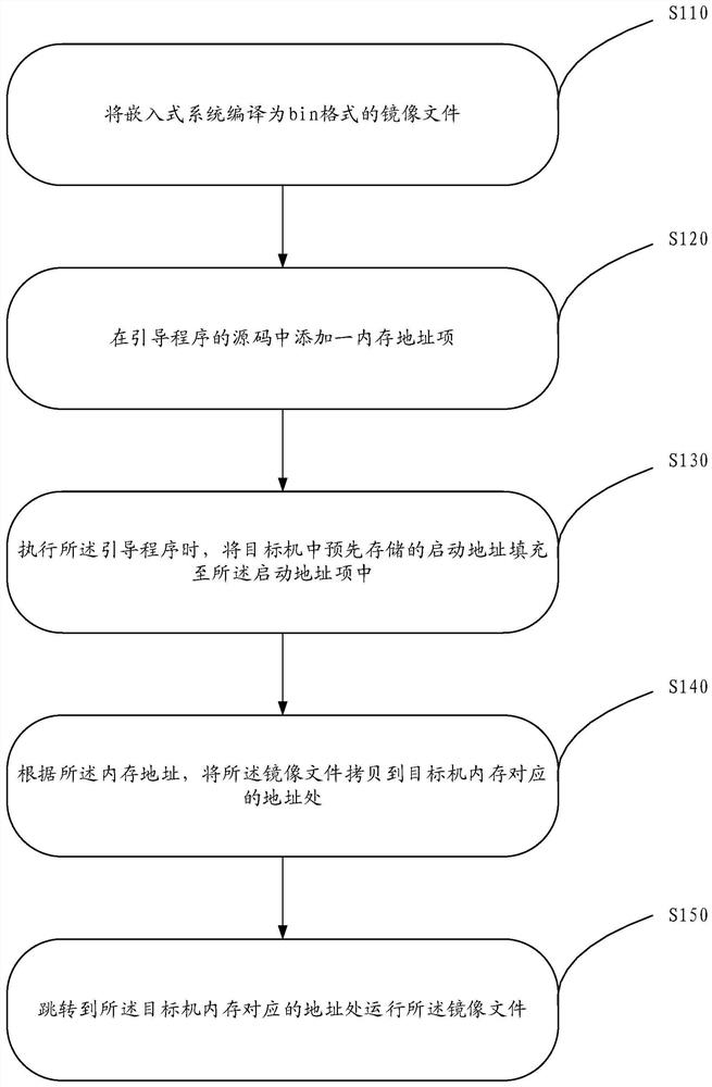 一种嵌入式系统的启动方法、装置、设备及存储介质