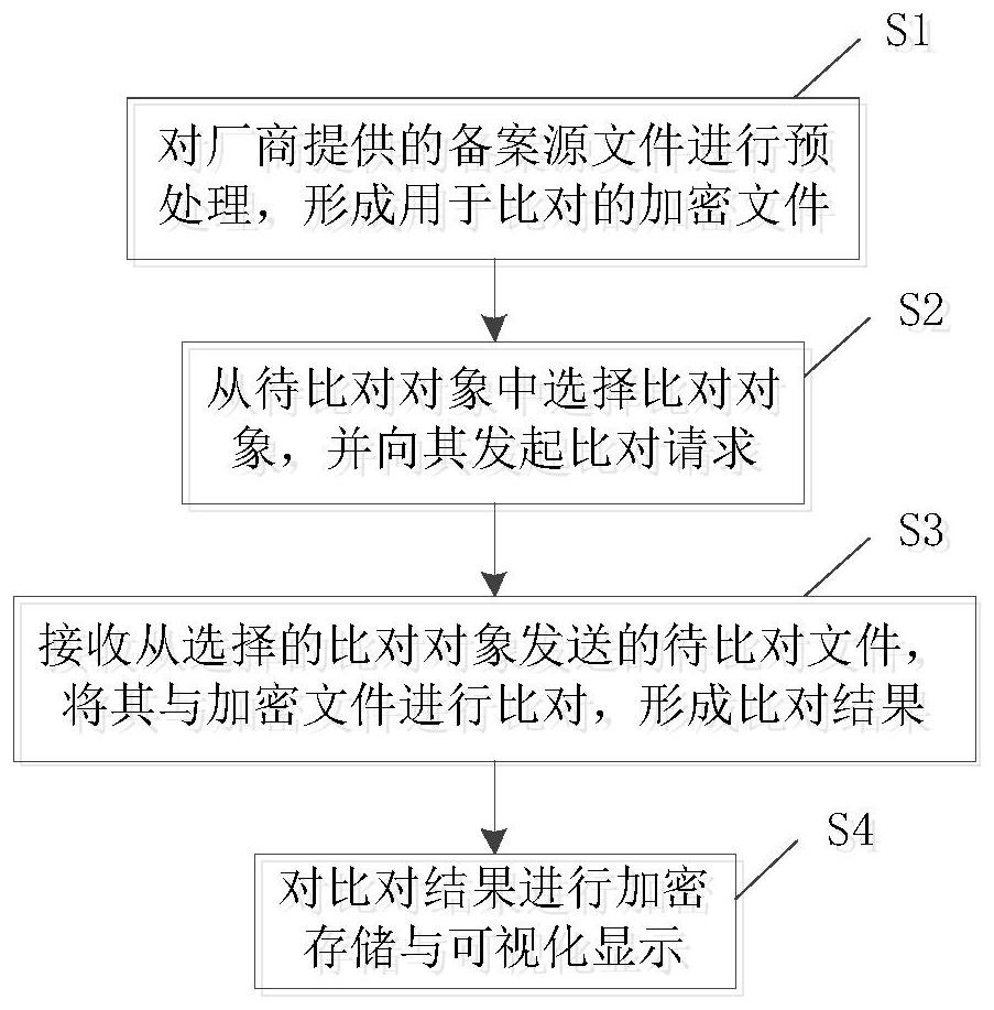 一种HPLC通信模块的软件比对备案方法及系统