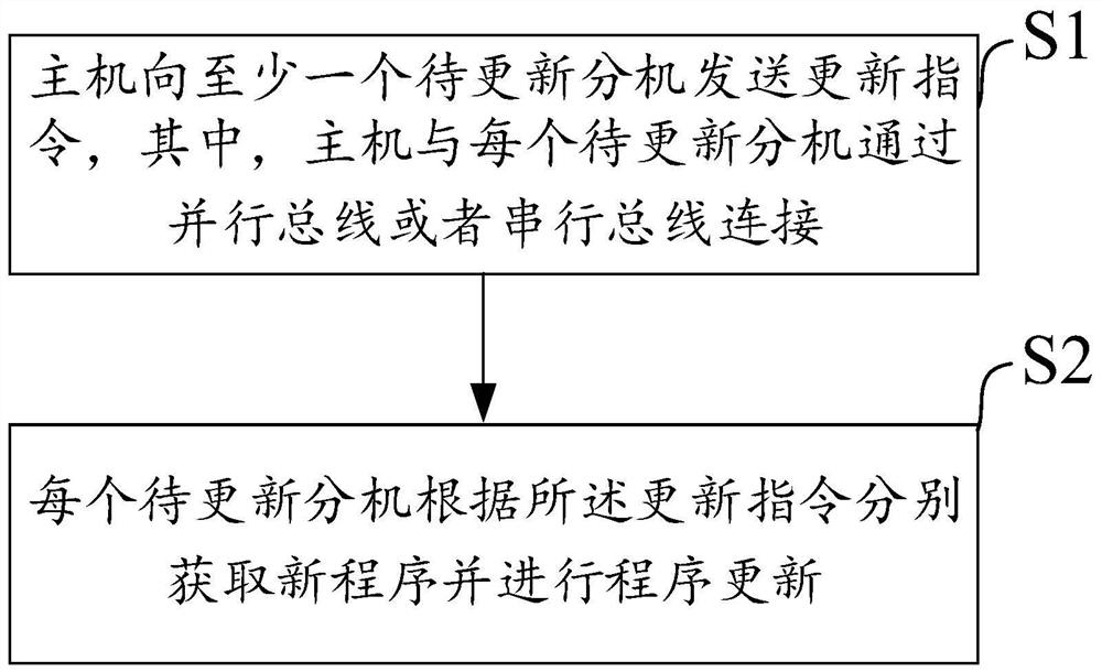 一种在线更新程序的方法和系统