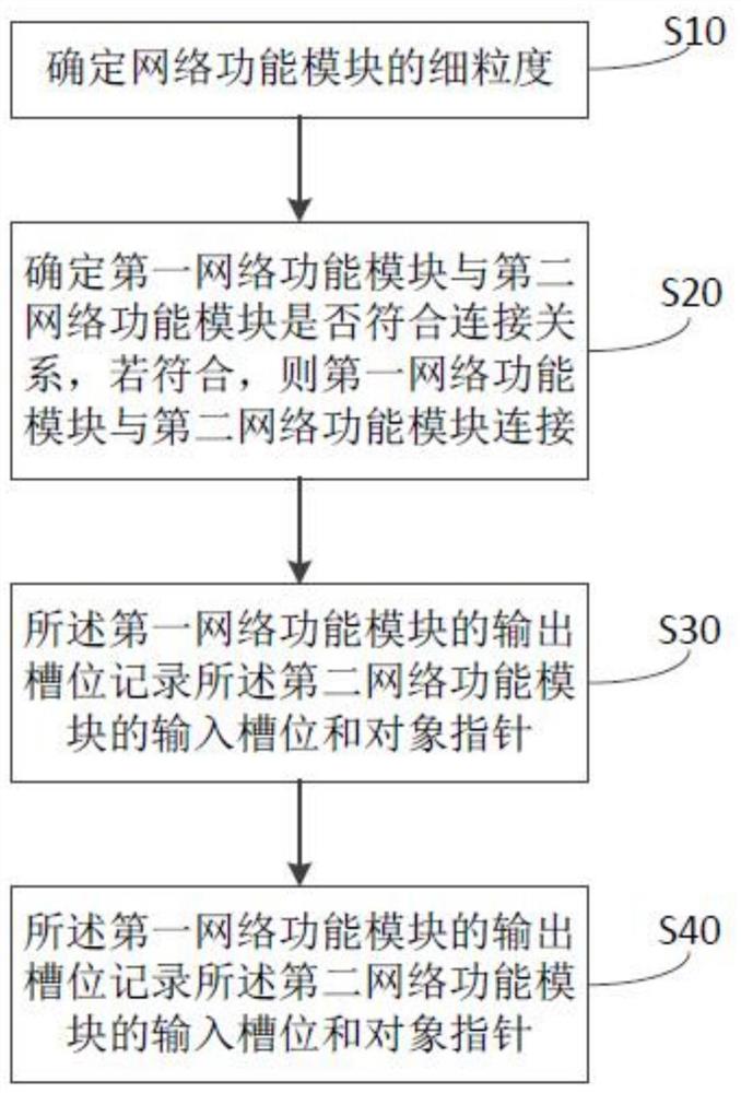 一种SDN网络编程方法、装置以及可读计算机存储介质