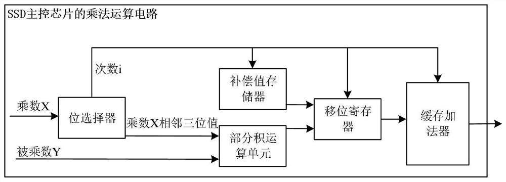 一种SSD主控芯片中乘法运算电路和方法