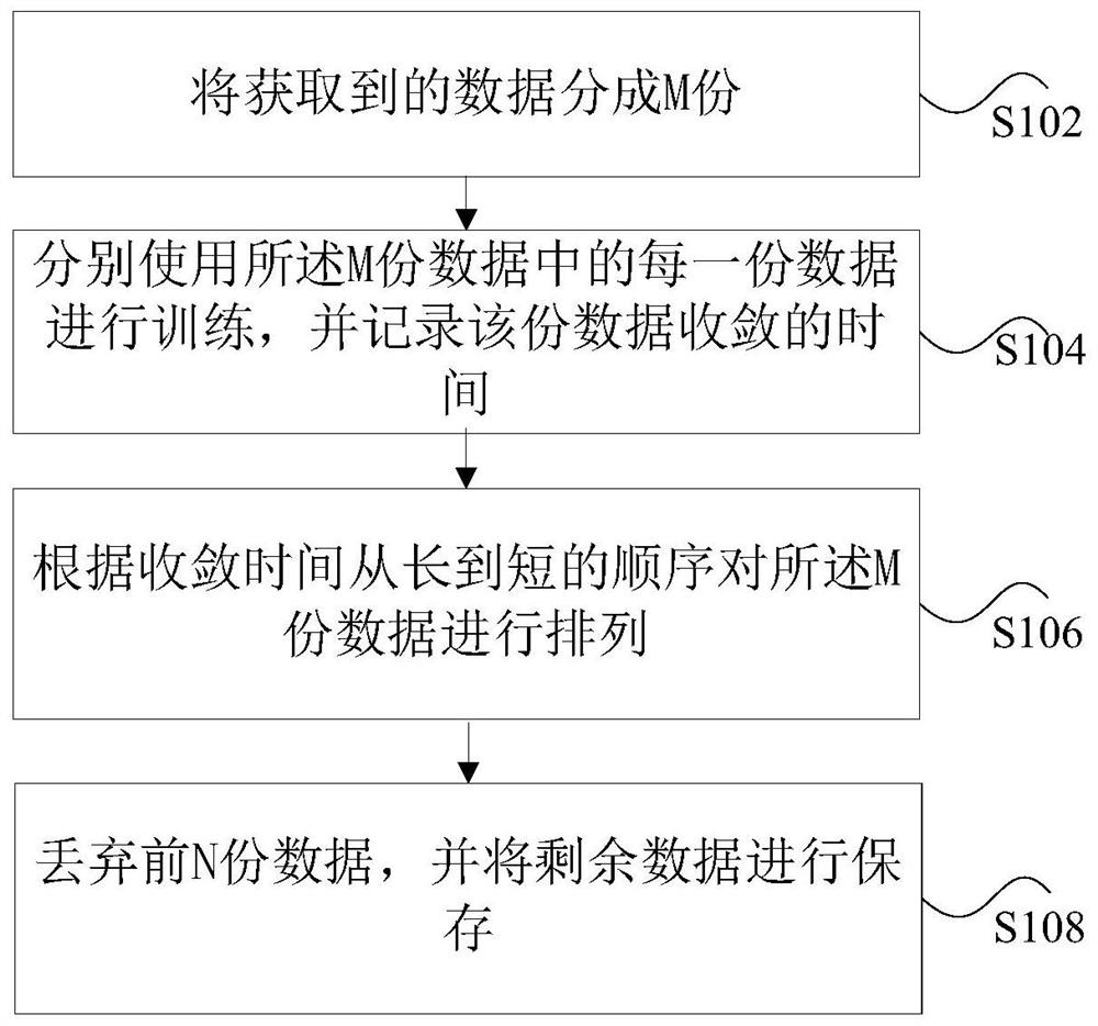 大数据存储处理方法和装置