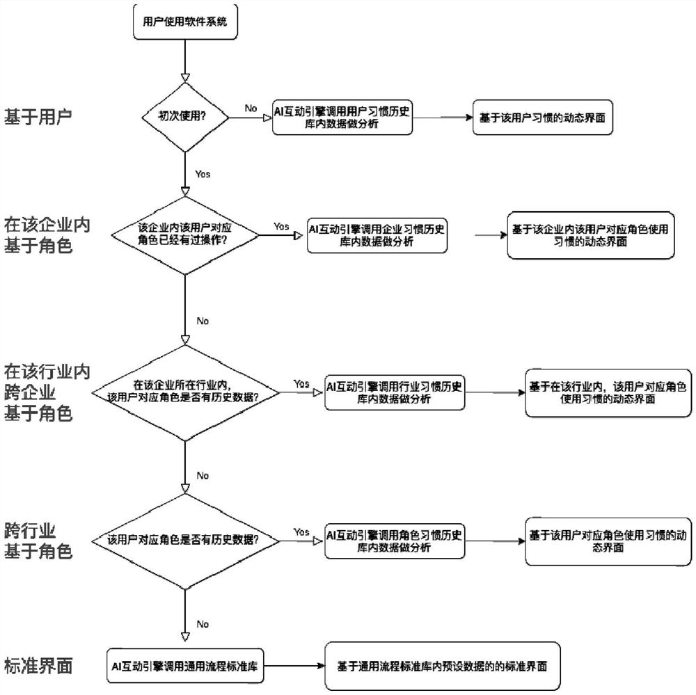 一种基于AI技术的新型显示软件互动界面的办法