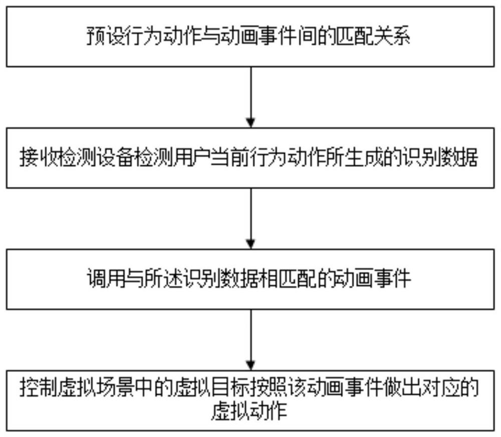 一种基于体感的虚拟人机交互方法、设备及存储介质