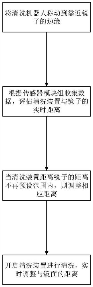 一种镜面清洗机器人的距离智能补偿方法及系统