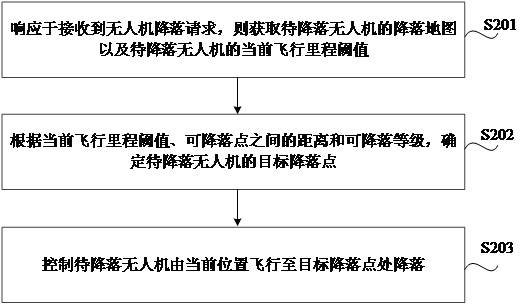 控制无人机降落的方法、装置、可读存储介质及电子设备