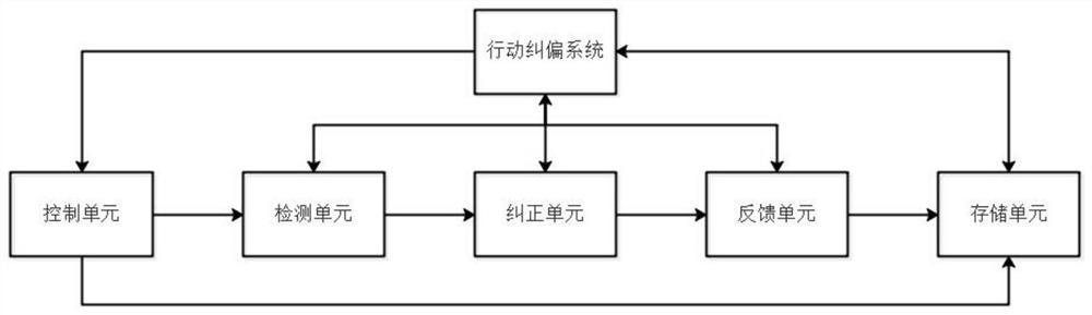 一种机器人的行动纠偏系统及其工作方法