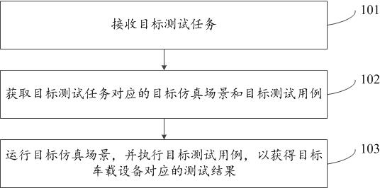 车载设备的仿真测试方法及装置