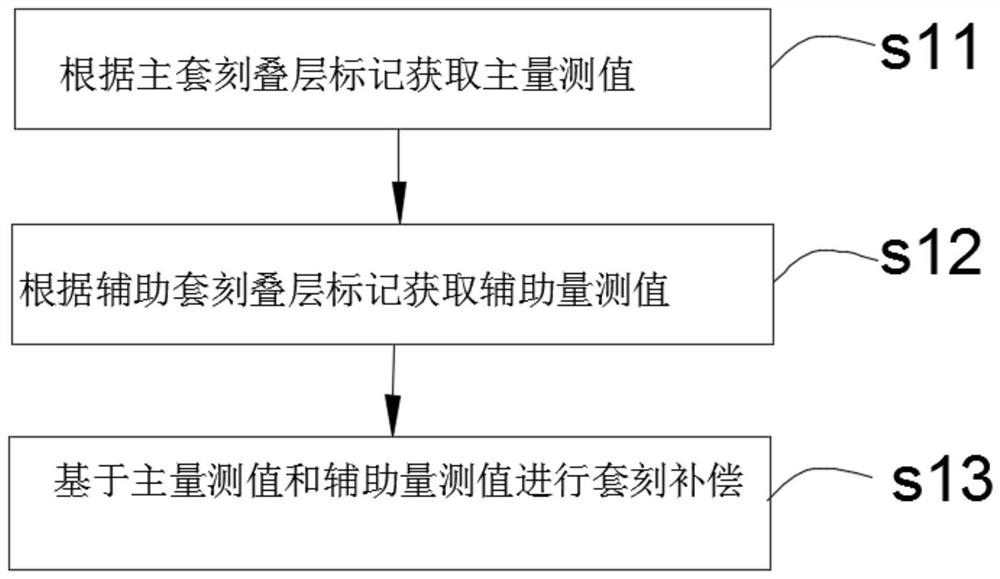 一种半导体套刻精度的控制方法及叠层标记