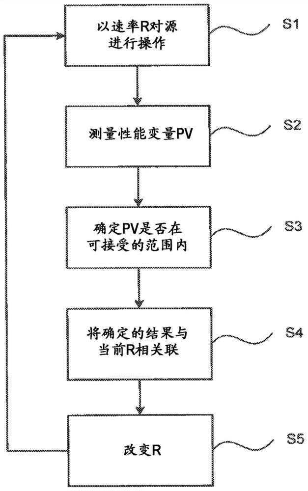 针对重复率相关性能变量的在线校准